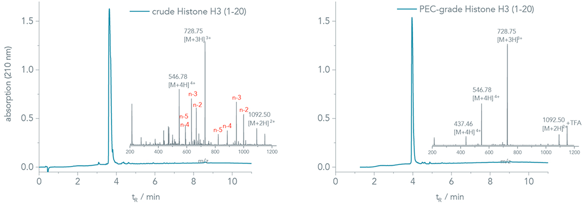 UV chromatograms for crude and PEC-grade Histone H3 fragment