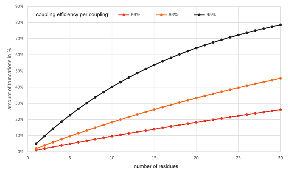 Graph: amount of truncations vs. coupling efficiency