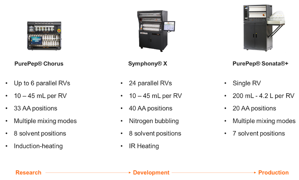 Scalable reaction vessel configuration