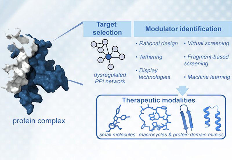 Targeting Protein Interactions