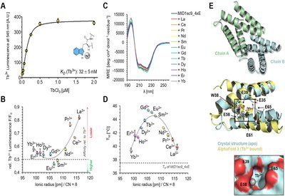 Catching Lanthanides