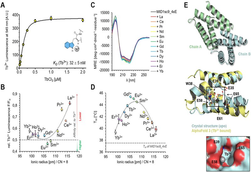 Catching Lanthanides
