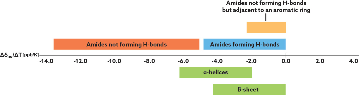 Figure 2: Temperature coefficient analysis of amide protons by NMR